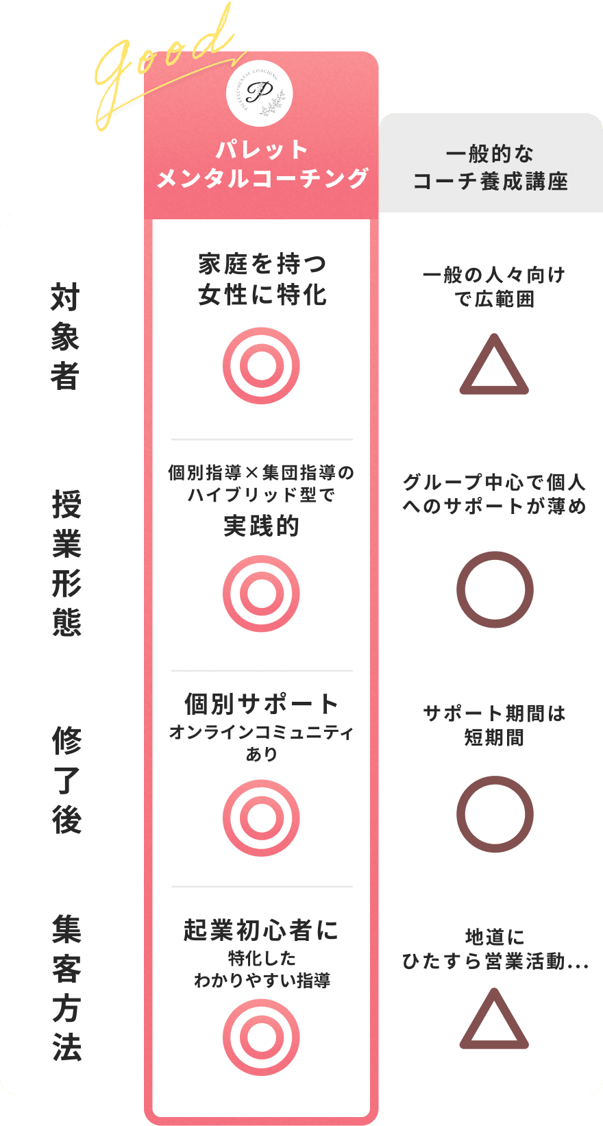 パレットメンタルコーチと一般的な養成講座の比較表