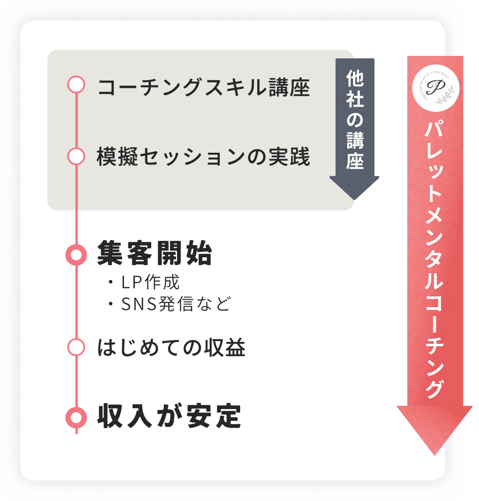 サポートの流れの画像